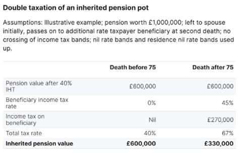 Double taxation of an inherited pension pot